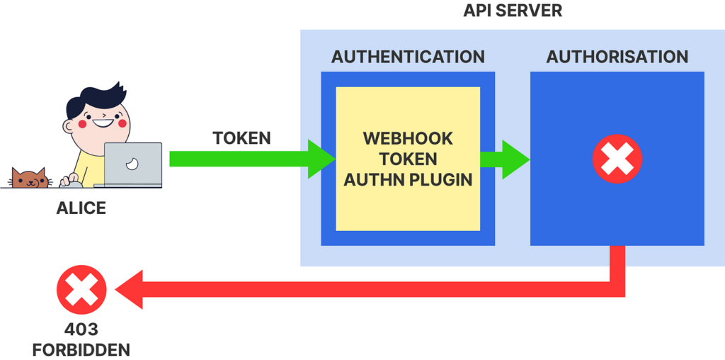 get ldap group in kubernetes cluster