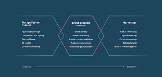 brand product systems